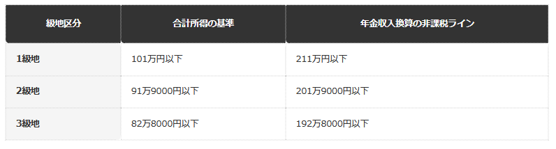 【65歳以上・夫婦のみ世帯の年金収入の非課税ライン（編集部試算）】