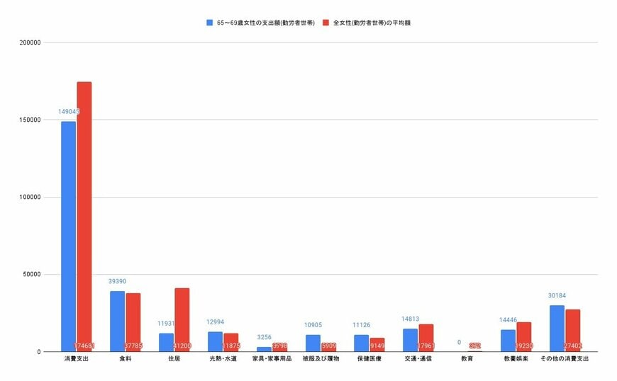 【画像1/3枚目】65~69歳単身女性(勤労者以外の世帯)とその他の年齢を含む単身女性(勤労者以外の世帯)の消費支出比較グラフ(円)
