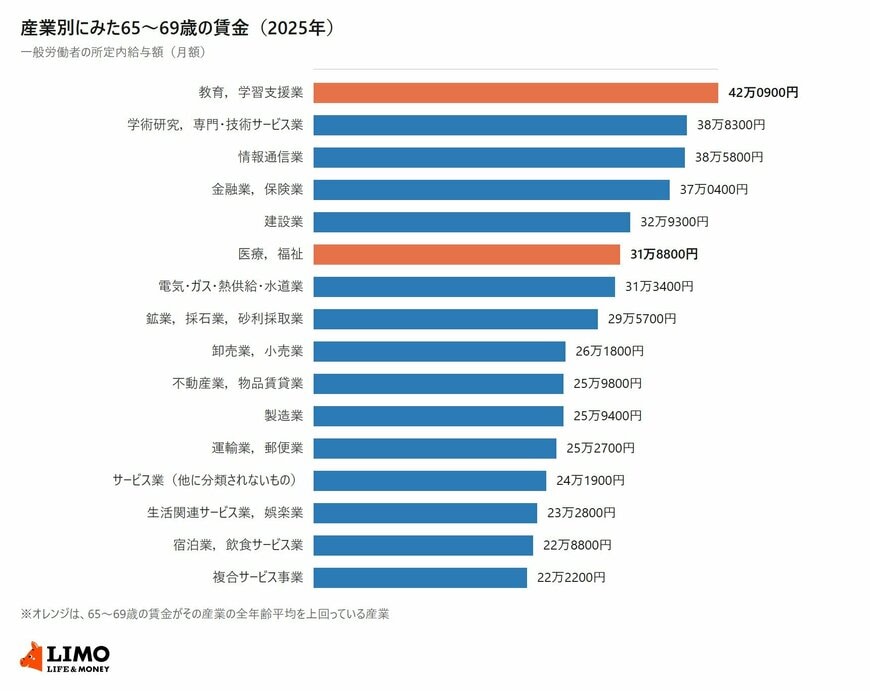 産業別にみた65歳から69歳の月額賃金ランキング。教育，学習支援業の42万0900円が最も高く、複合サービス事業の22万2200円が最も低い横棒グラフ