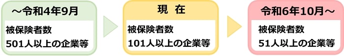 画像2:短時間労働者に対する健康保険・厚生年金保険の適用の拡大の対象企業