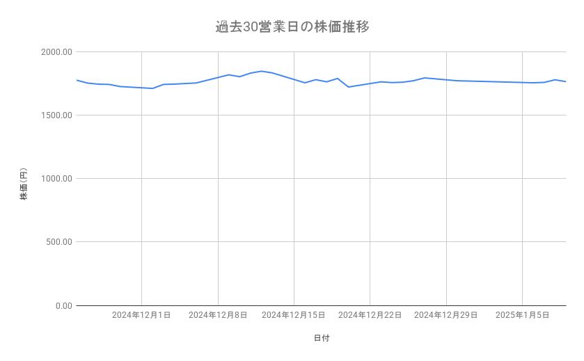 <strong>ヤマトホールディングスの株価推移（過去30営業日）</strong><br type="_moz">