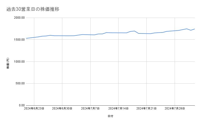 アステラス製薬の株価推移（過去30営業日）