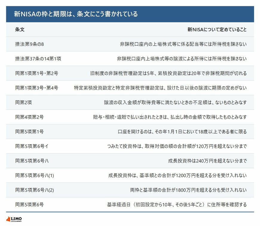新NISAの非課税と投資枠について租税特別措置法の条文が定めている内容を整理した表