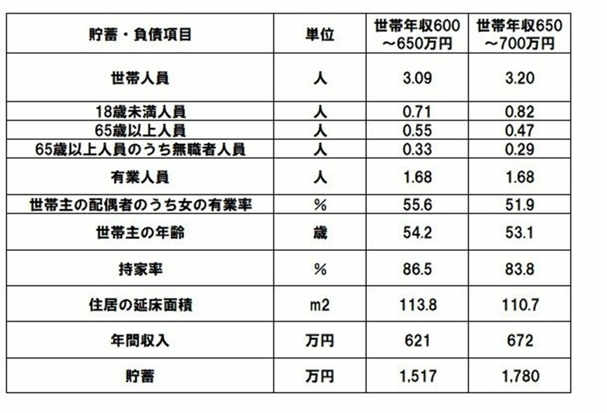 世帯年収ごとの家族のようす