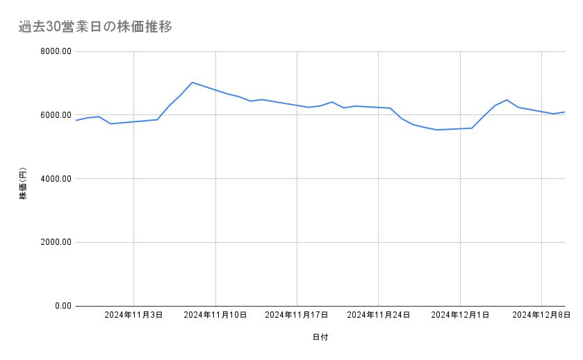 川崎重工業の株価推移(過去30営業日)
