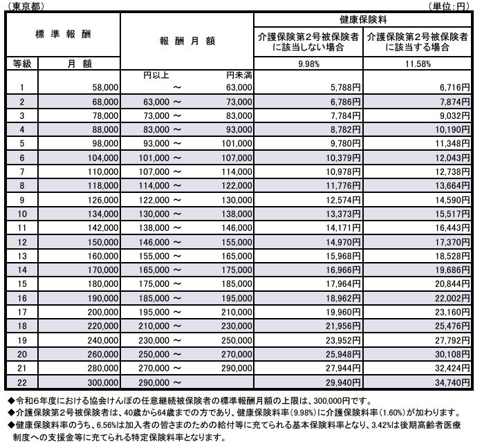 全国健康保険協会（協会けんぽ）の任意継続被保険者の保険料額