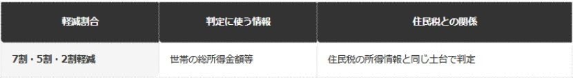 【後期高齢者医療の均等割軽減の仕組み】