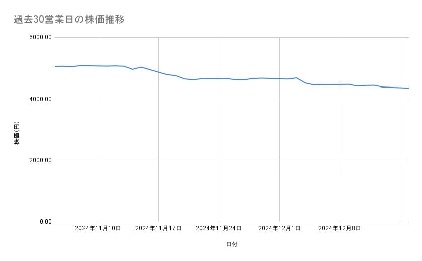 <strong>エーザイの株価推移(過去30営業日)</strong><br type="_moz">