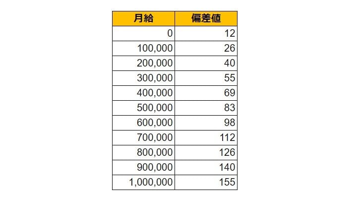 千葉県船橋市の月給偏差値表