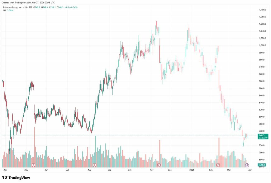 1年間の株価チャート