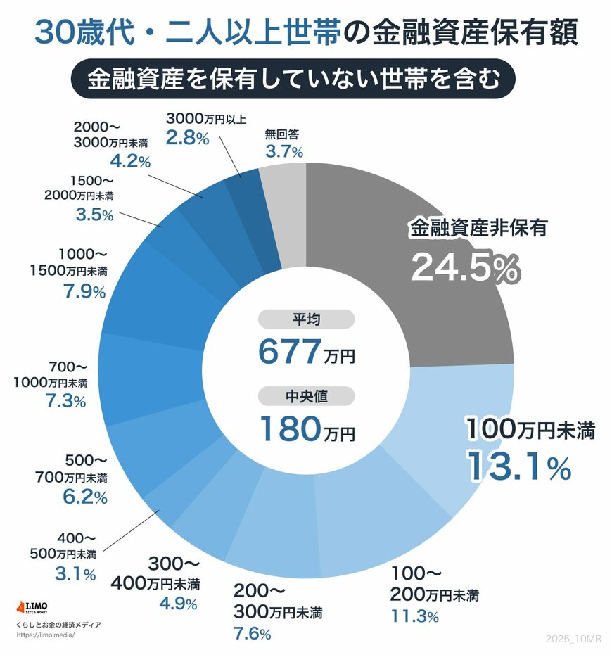 30歳代・二人以上世帯の金融資産保有額(金融資産非保有世帯含む)