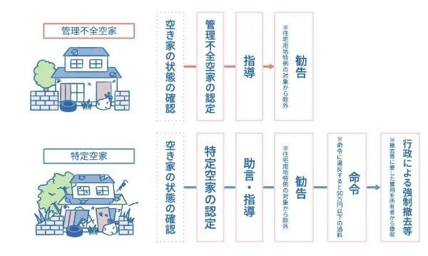 管理不全空き家　特定空き家　勧告までのフローチャート
