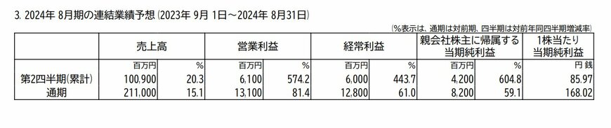株式会社サイゼリヤ：2024年8月期の連結業績予想
