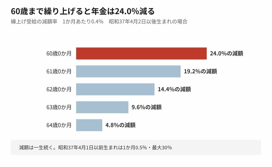 繰り上げた月数の分だけ、受け取る額が下がります