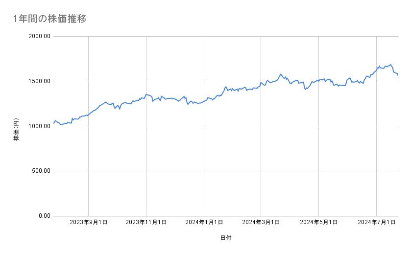 日本郵政の株価推移（1年間）