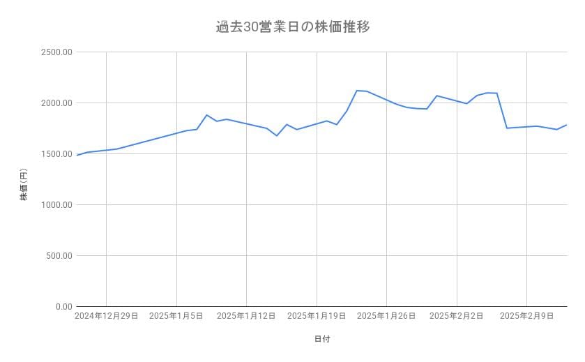 TOWAの株価推移(過去30営業日)