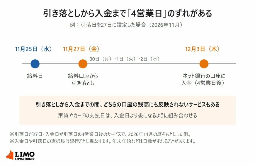 引き落としから入金まで「4営業日」のずれがある