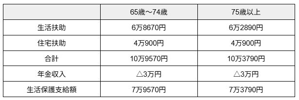 「地方に住む年金収入3万円の人」生活保護費はいくら?《級地区分3》の場合