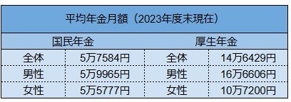 【一覧表】60歳～90歳代以上《国民年金・厚生年金》全体・男女別の平均年金月額