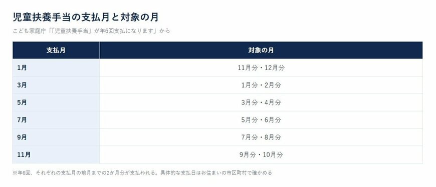 児童扶養手当の支払月と対象の月