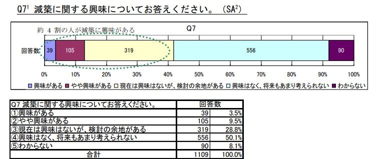 減築に関する興味の有無