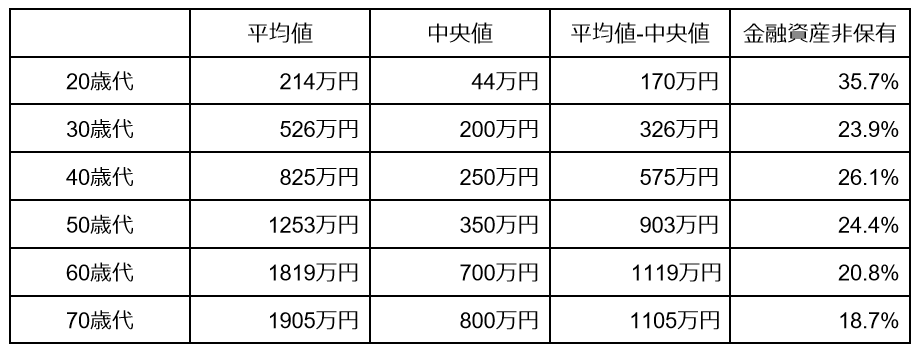 写真 50歳代「平均貯蓄額」はいくら？定年前「貯蓄1000万円」貯めるためにやめたいこと4選 【50歳代】二人以上・単身世帯別の貯蓄（平均