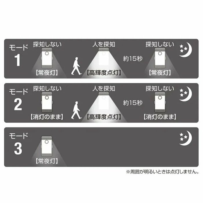夜の点灯方法が3種類あるのでさまざまなニーズに対応
