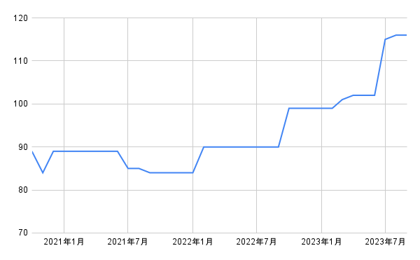 出所：各種資料をもとに筆者作成
