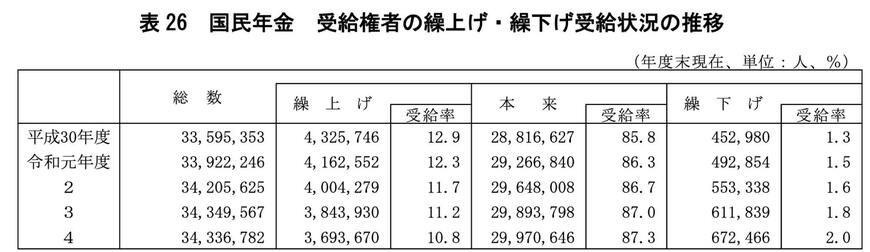 出所：厚生労働省年金局「令和4年度 厚生年金保険・国民年金事業の概況」