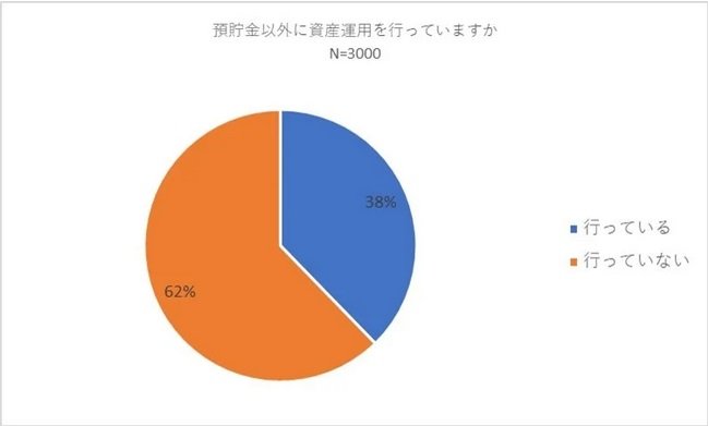 出所：バイアンドホールド「＜調査＞30～50代の資産運用とポートフォリオに関するアンケート調査　資産運用を行う45パーセントの方がポートフォリオを意識」（PR TIMES）
