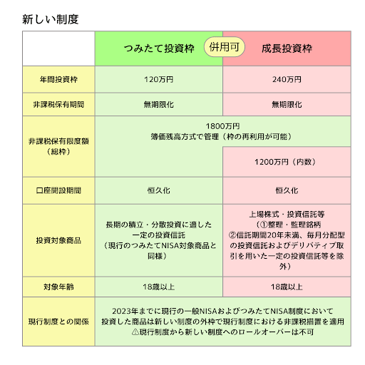 出所：金融庁「新しいNISA」をもとにLIMO編集部作成