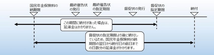 出所：日本年金機構「国民年金保険料の延滞金」