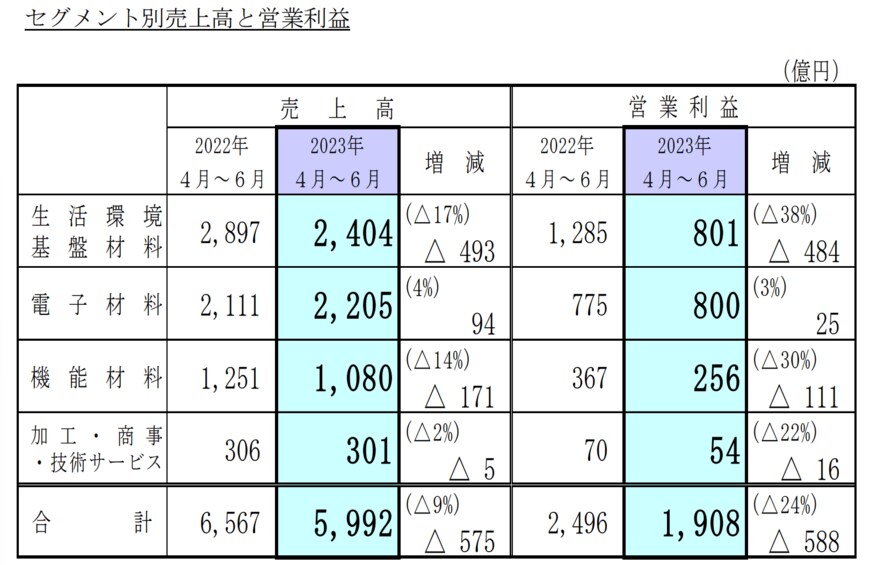 出所：信越化学工業株式会社　2024年3月期第1四半期決算短信〔日本基準〕（連結）