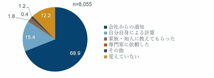 出所：フィデリティ退職・投資教育研究所、高齢者の金融リテラシー調査、2019年2月