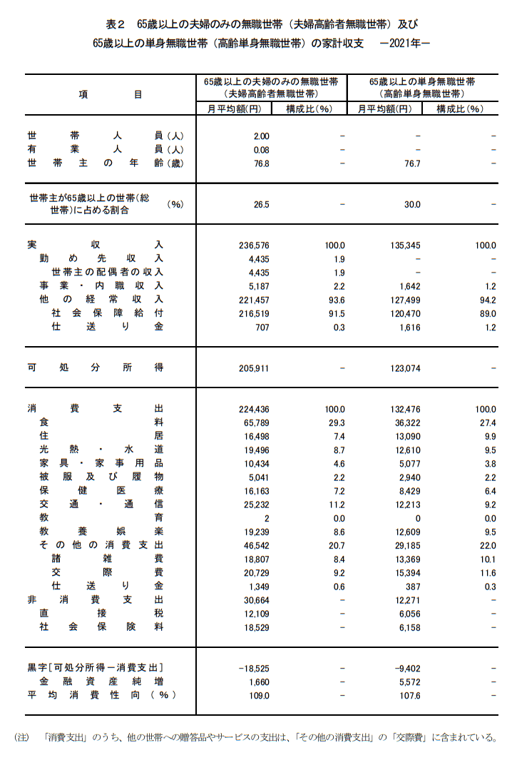 出所：総務省統計局「家計調査報告 家計収支編　2021年(令和3年)平均結果の概要」