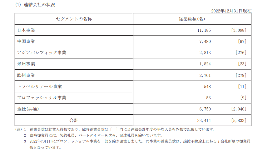 出所：資生堂「有価証券報告書」