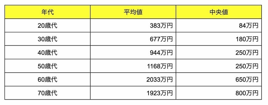 出所:J-FLEC(金融経済教育推進機構)「家計の金融行動に関する世論調査 2024年」をもとにLIMO編集部作成