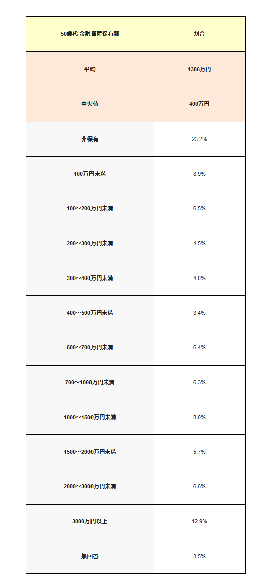 出所：金融広報中央委員会「家計の金融行動に関する世論調査［二人以上世帯調査」各種分類別データ（令和3年）」より筆者作成
