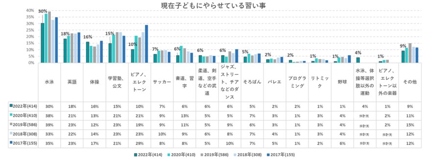 出典：いこーよ調べ「子どもの習い事に関するアンケート」（2022年2月25日公表）