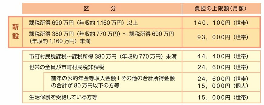 出所：厚生労働省「高額介護サービス費の負担限度額が見直されます」