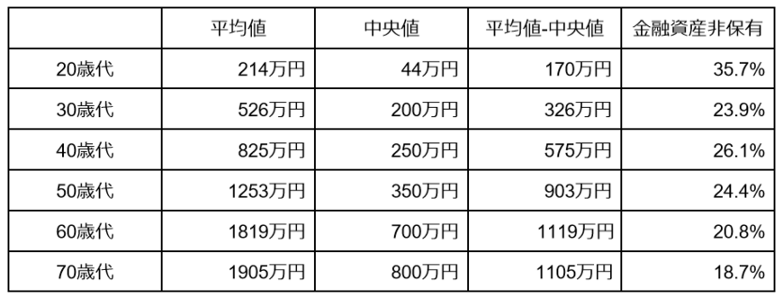 出所：金融広報中央委員会「家計の金融行動に関する世論調査［二人以上世帯］(令和4年)各種分類別データ」をもとに筆者作成