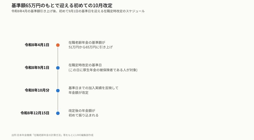 基準額65万円のもとで迎える初めての10月改定