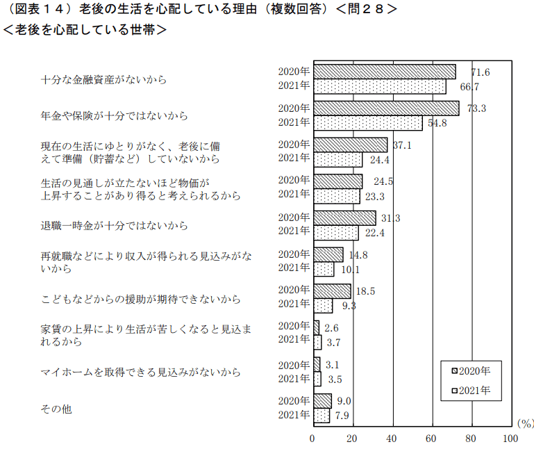 出典：金融広報中央委員会「家計の金融行動に関する世論調査2021年(二人以上世帯調査)」