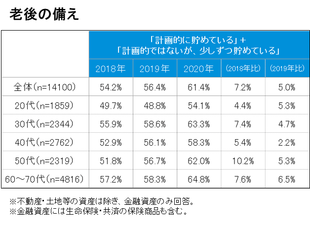 老後のためにお金を貯めているかどうかについて（出典：メットライフ生命保険㈱の調査より）