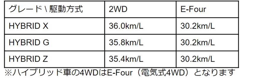参考：トヨタ公式「ヤリス諸元表」をもとに筆者作成