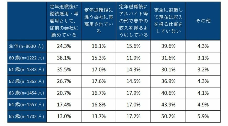 出所：フィデリティ退職・投資教育研究所、退職者8000人アンケート、2015年