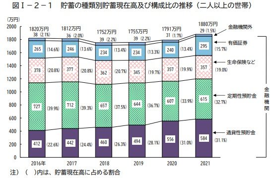 画像出典：家計調査報告（貯蓄・負債編）－2021年（令和３年）平均結果－（二人以上の世帯）