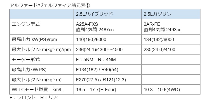 出所：トヨタ公式「アルファード諸元表」をもとに筆者作成