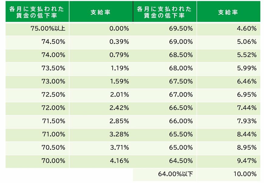 出所：厚生労働省「令和７年４月１日から高年齢雇用継続給付の支給率を変更します」