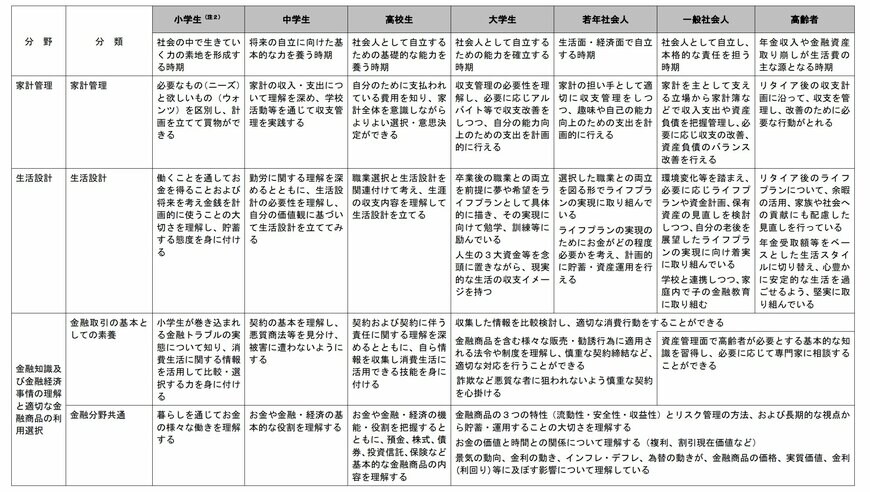 金融リテラシー・マップの主な内容